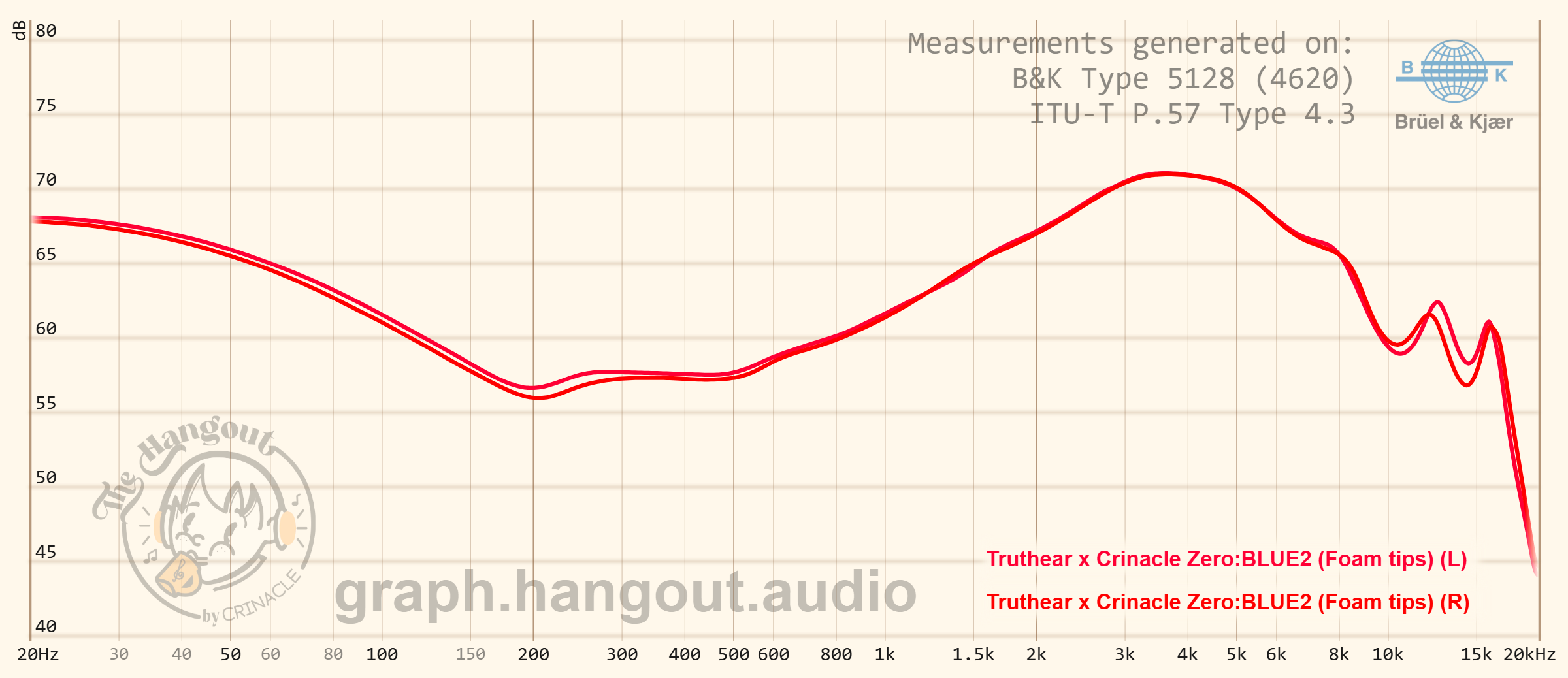 TRUTHEAR ZERO:BLUE Series frequency response graph